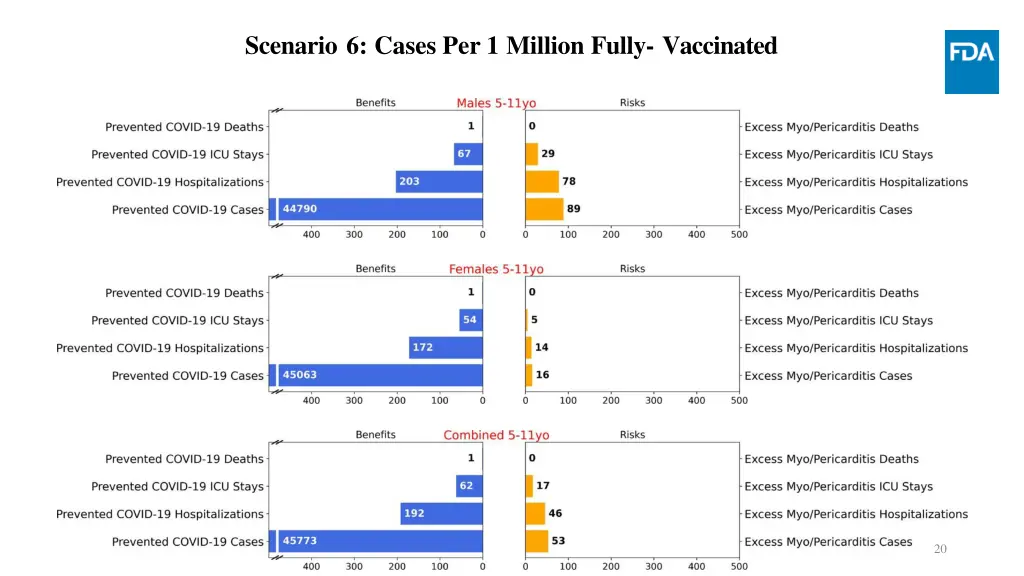 scenario 6 cases per 1 million fully vaccinated