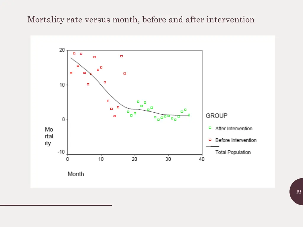 mortality rate versus month before and after