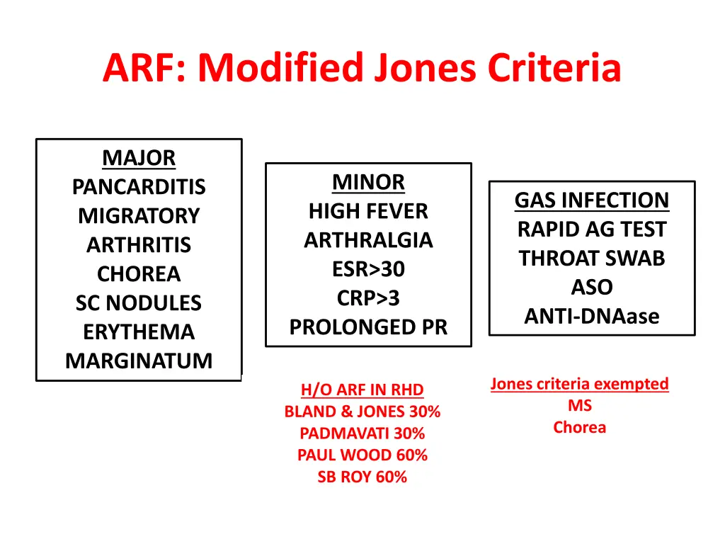 arf modified jones criteria