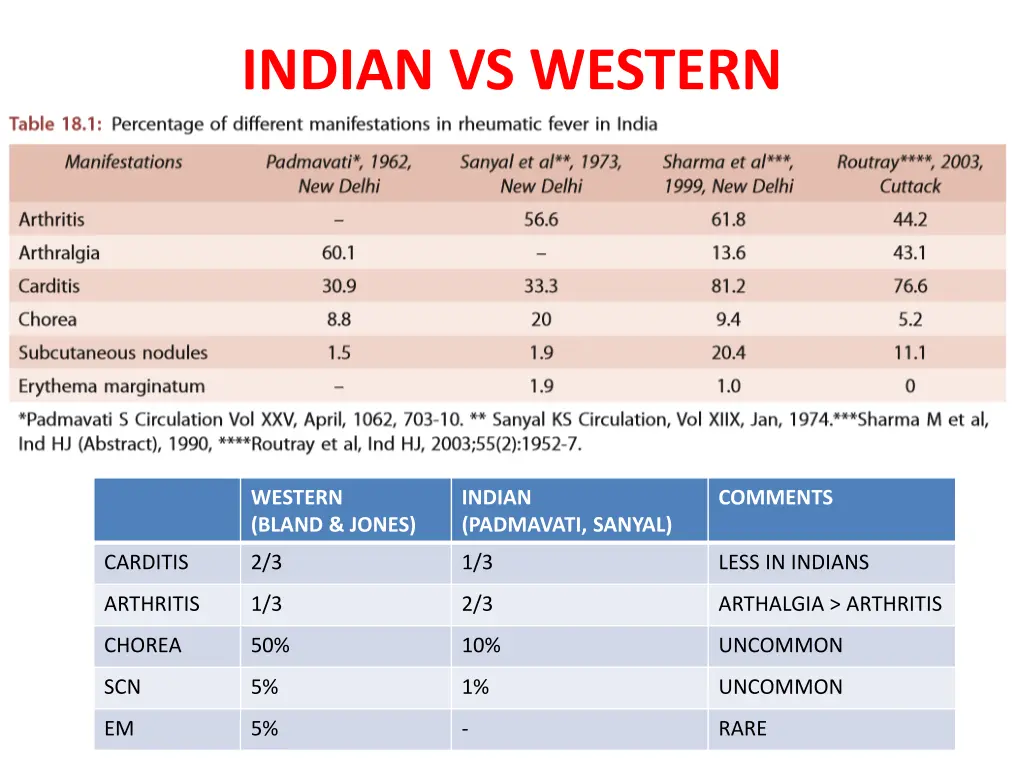 indian vs western