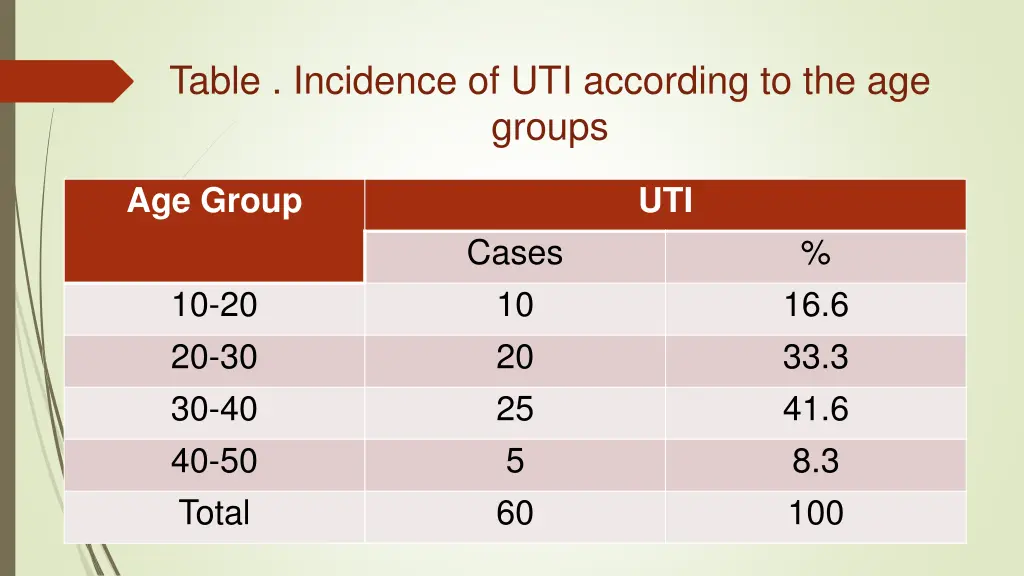 table incidence of uti according to the age groups