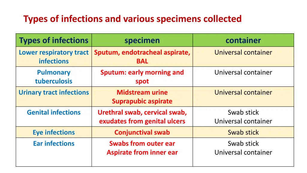 types of infections and various specimens 1