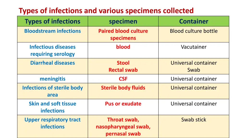 types of infections and various specimens