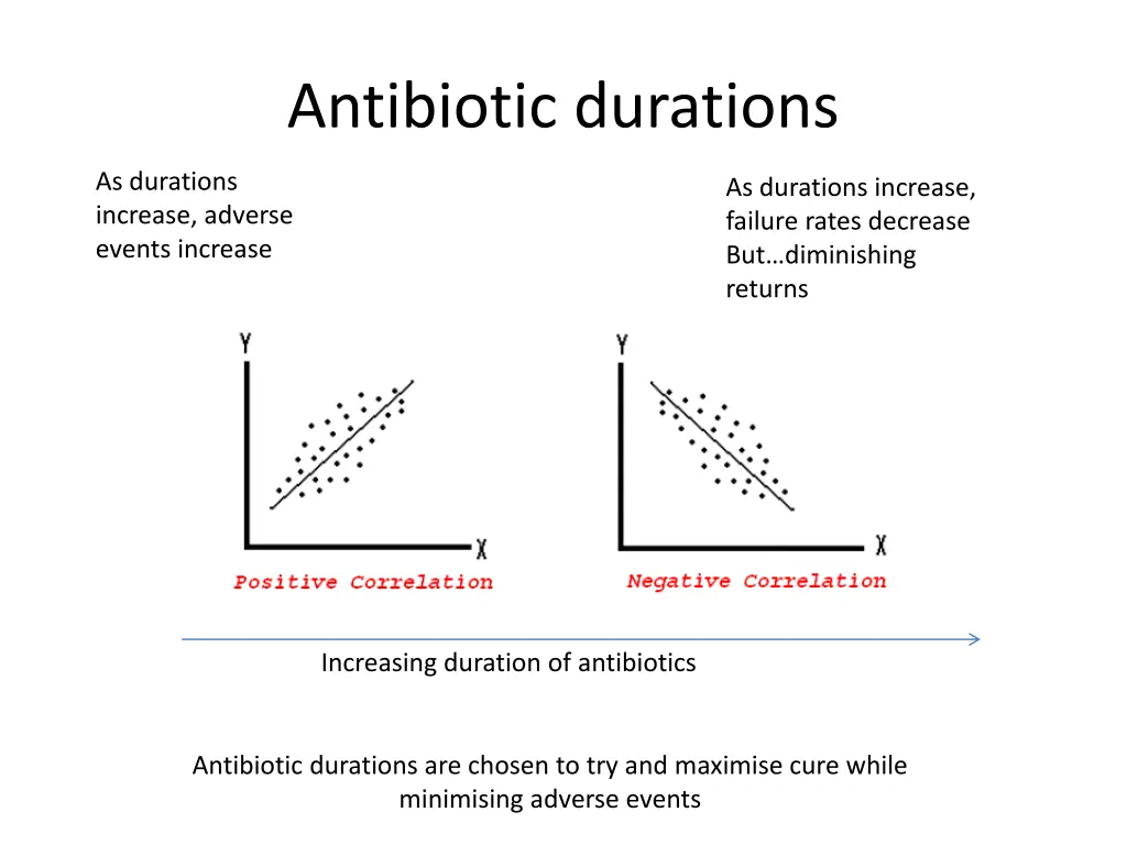 antibiotic durations
