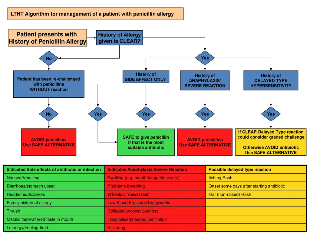 ltht algorithm for management of a patient with