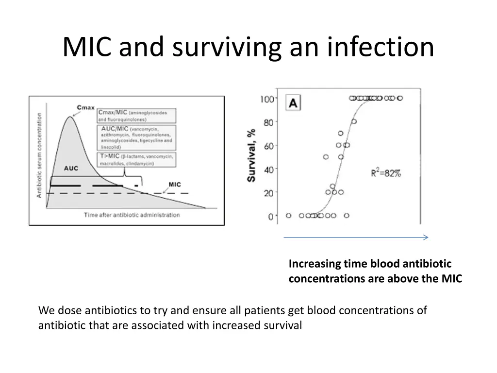 mic and surviving an infection