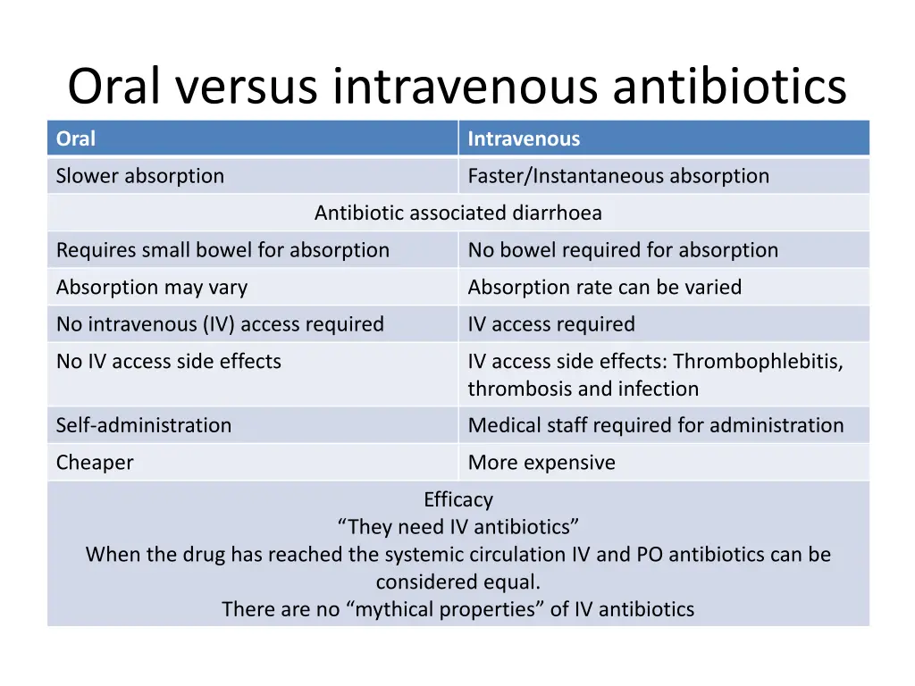 oral versus intravenous antibiotics oral