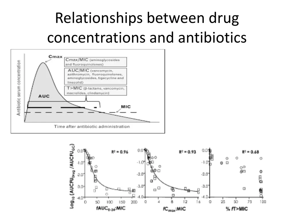 relationships between drug concentrations