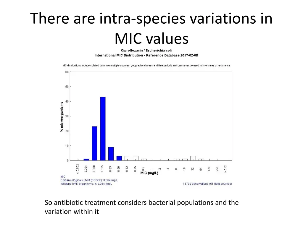there are intra species variations in mic values