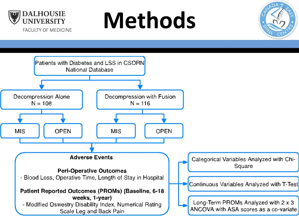 methods