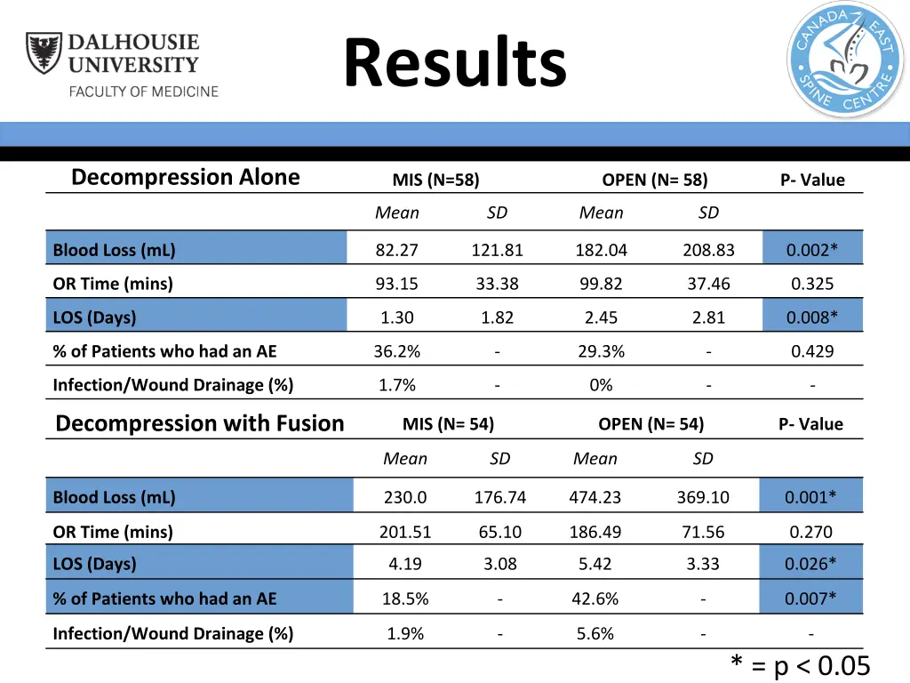 results