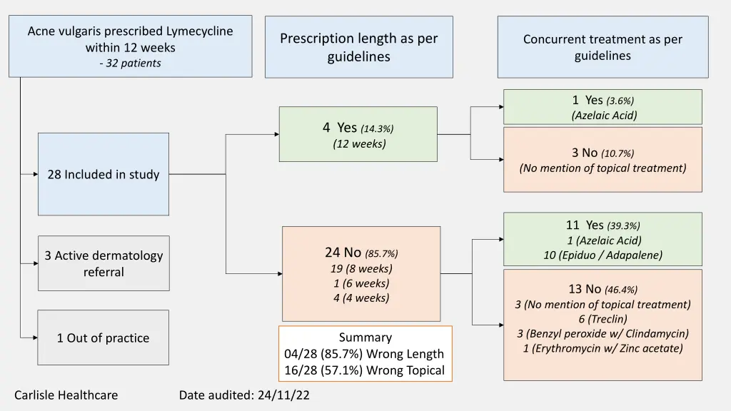 acne vulgaris prescribed lymecycline within