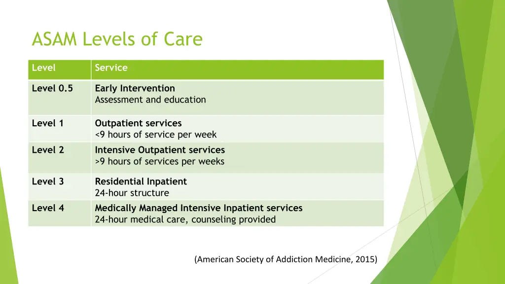 asam levels of care