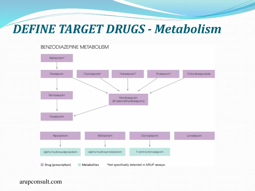 define target drugs metabolism 1