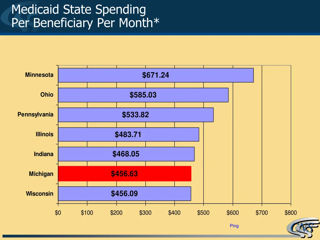 medicaid state spending per beneficiary per month