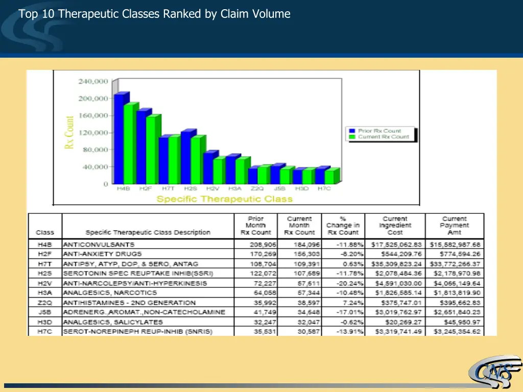top 10 therapeutic classes ranked by claim volume