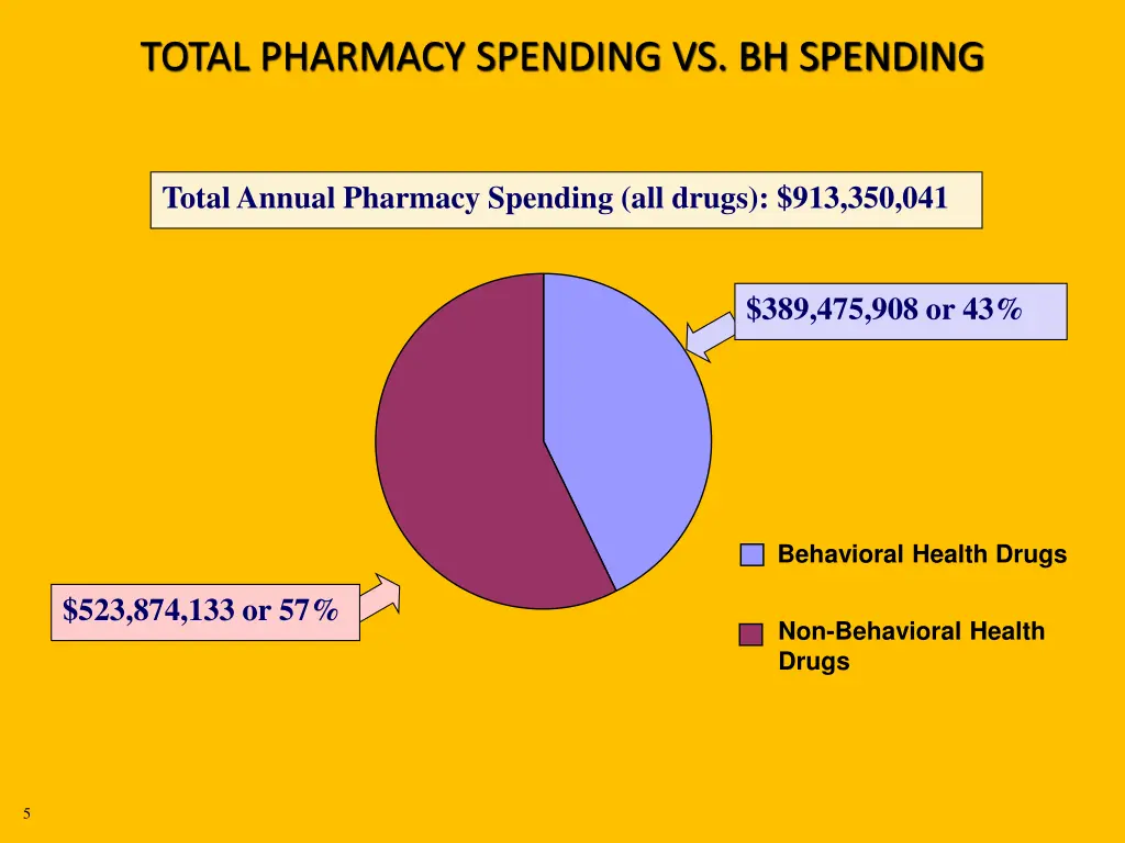 total pharmacy spending vs bh spending