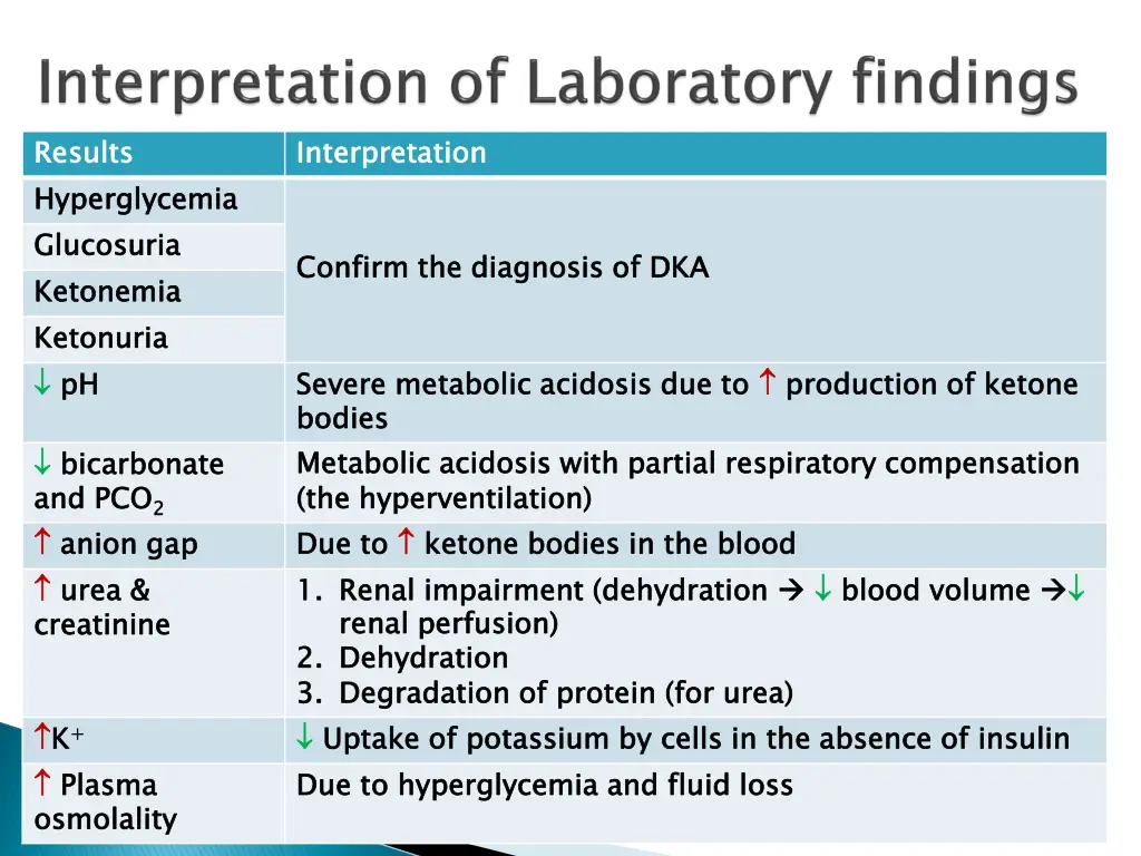 results hyperglycemia glucosuria ketonemia