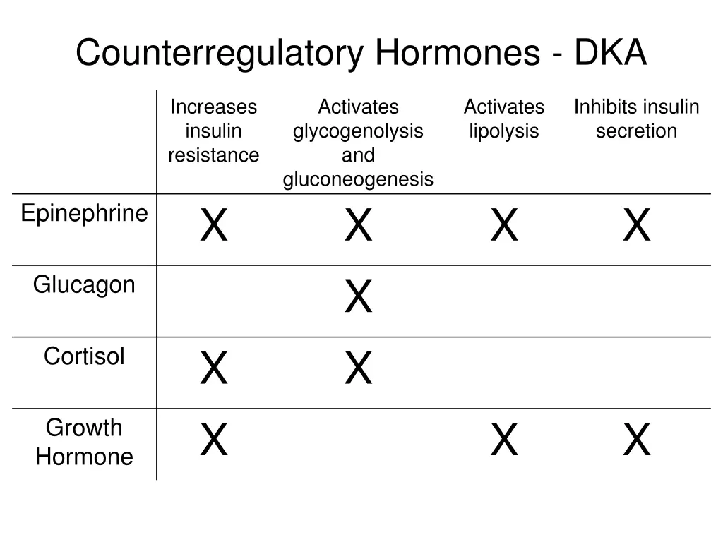 counterregulatory hormones dka