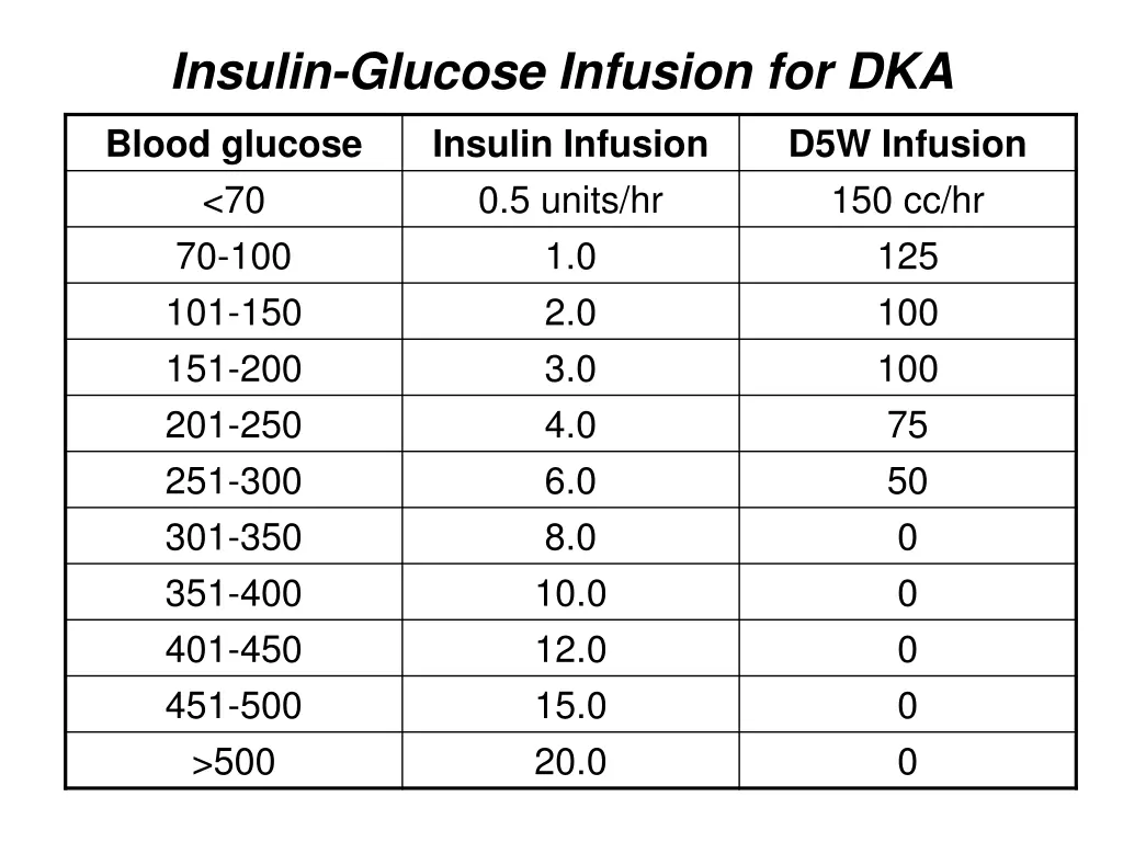 insulin glucose infusion for dka