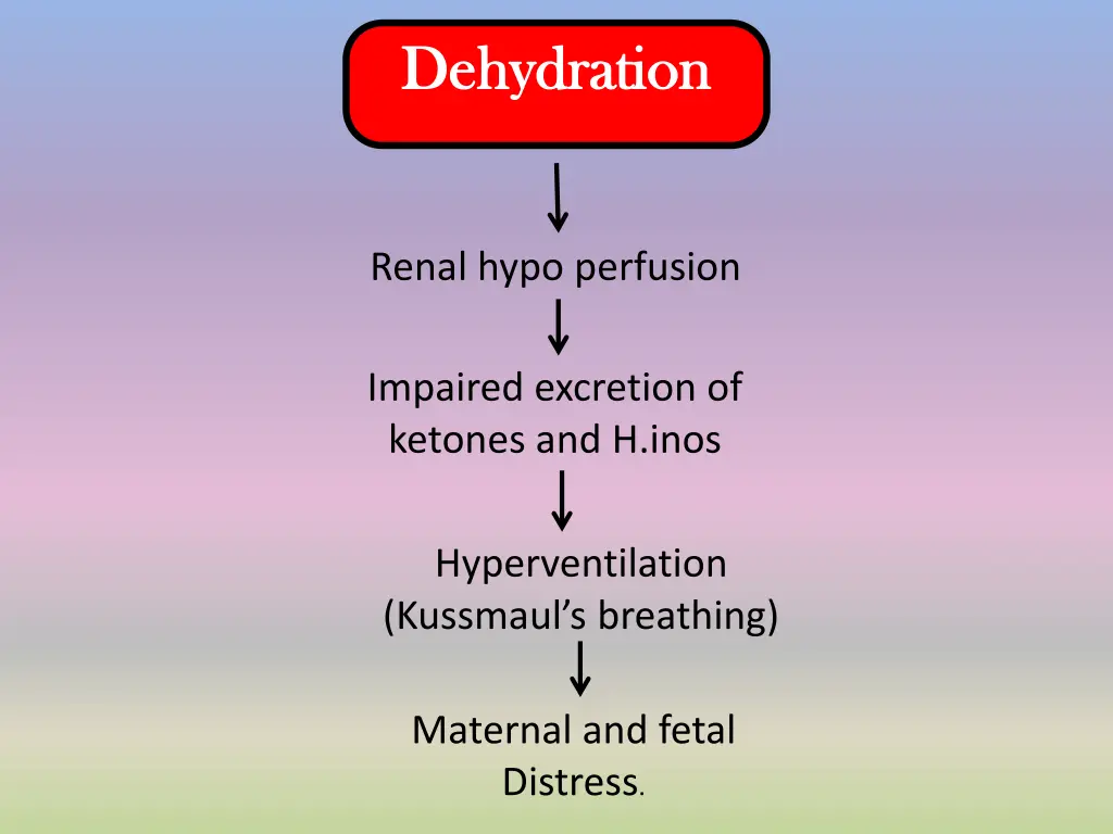 dehydration dehydration