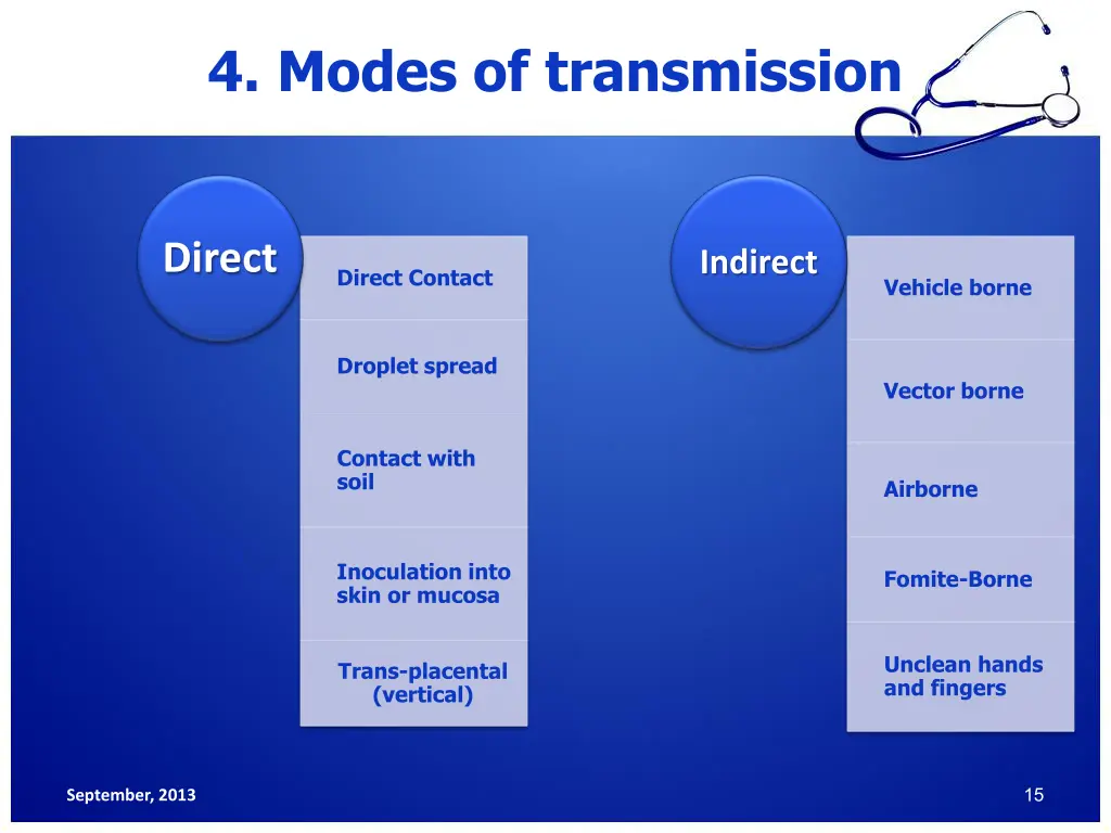 4 modes of transmission