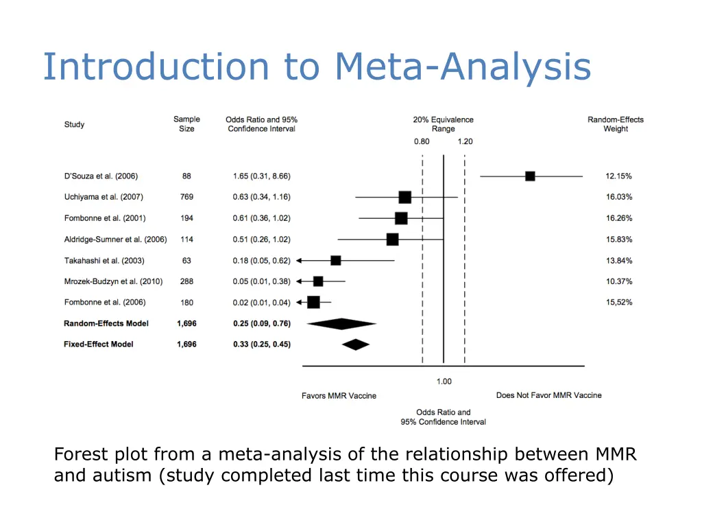 introduction to meta analysis