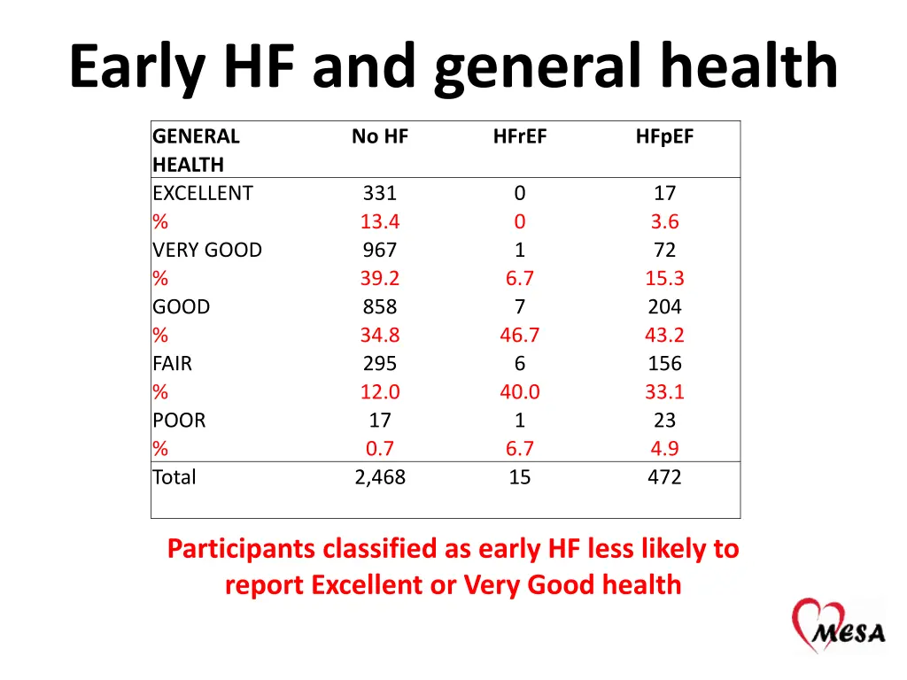 early hf and general health