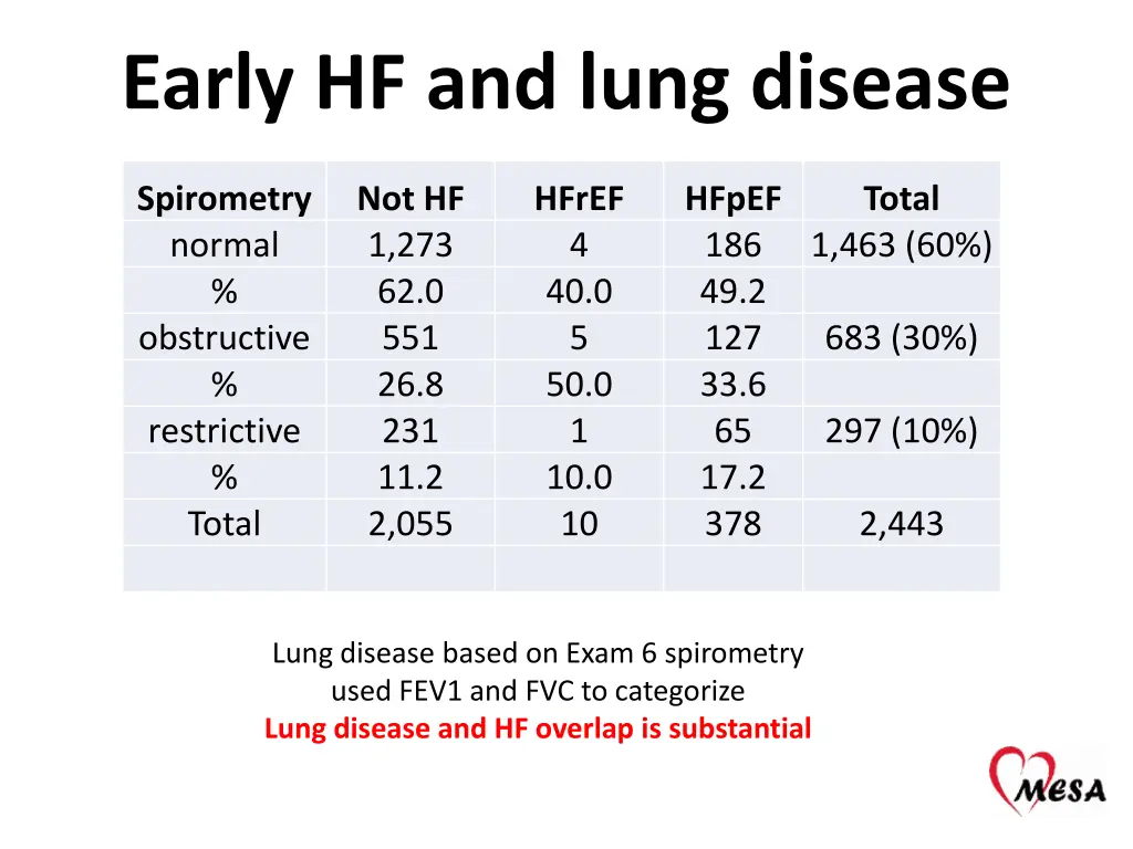 early hf and lung disease
