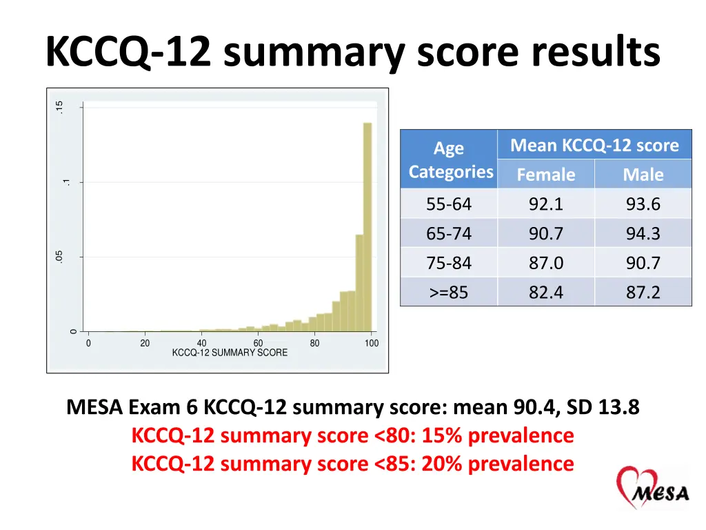 kccq 12 summary score results