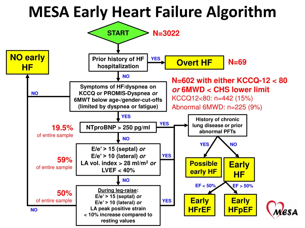 mesa early heart failure algorithm 1