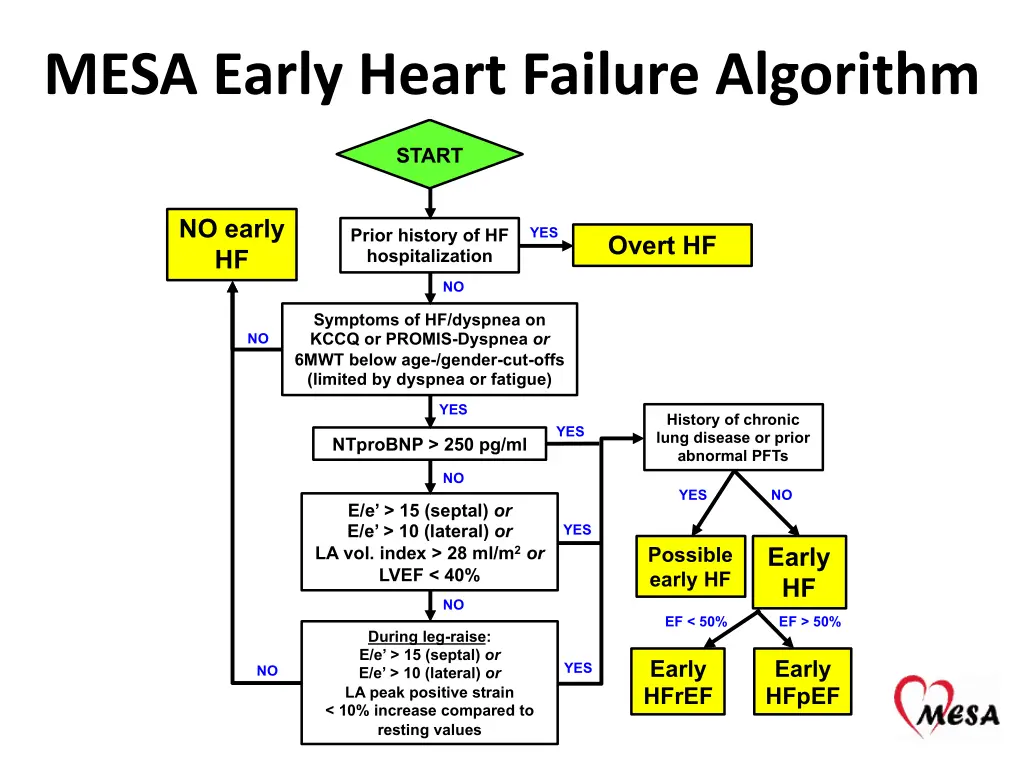mesa early heart failure algorithm