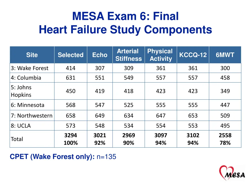 mesa exam 6 final heart failure study components