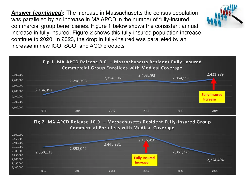 answer continued the increase in massachusetts