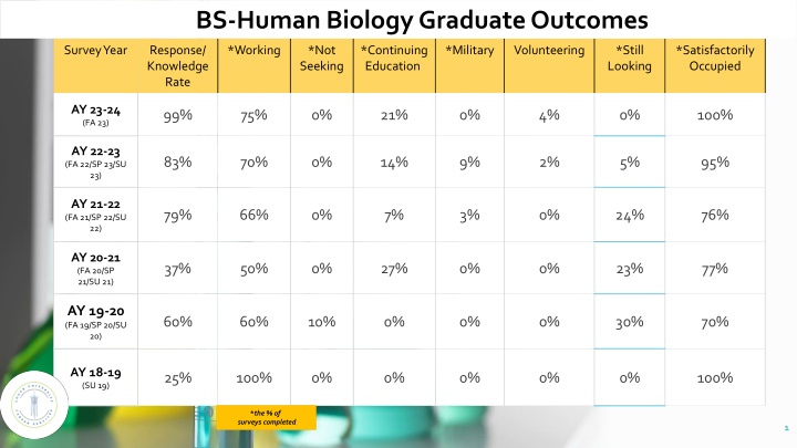 bs human biology graduate outcomes
