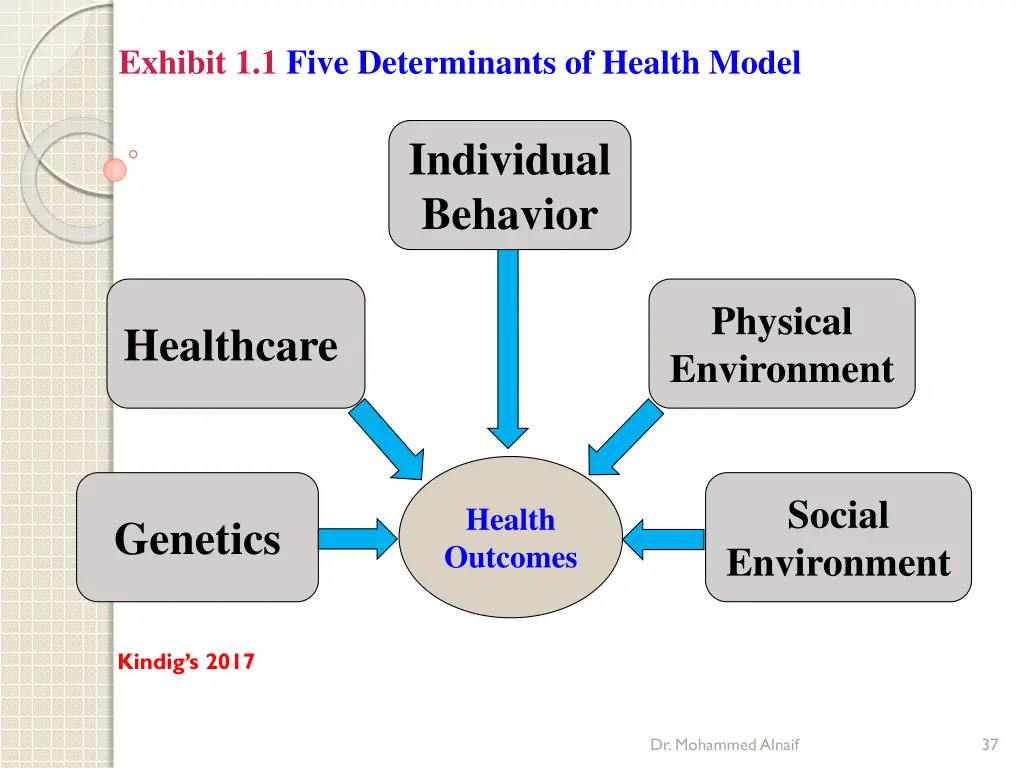 exhibit 1 1 five determinants of health model