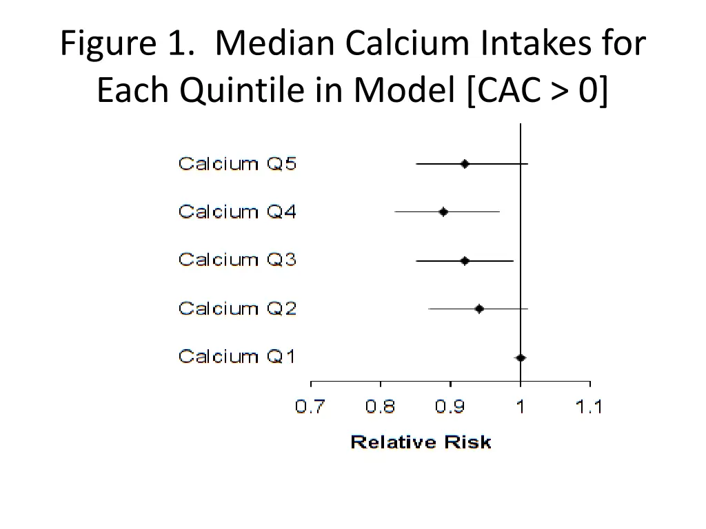 figure 1 median calcium intakes for each quintile