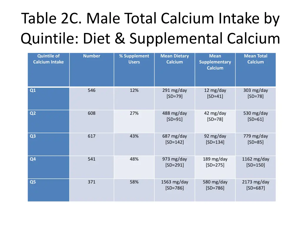 table 2c male total calcium intake by quintile