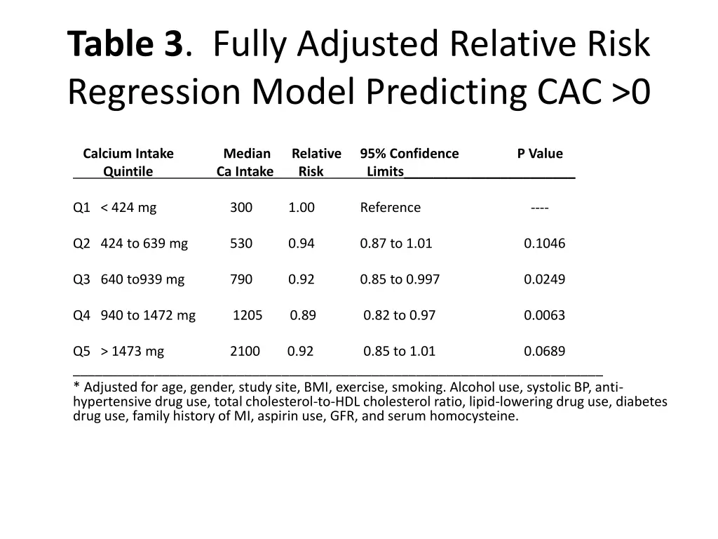 table 3 fully adjusted relative risk regression