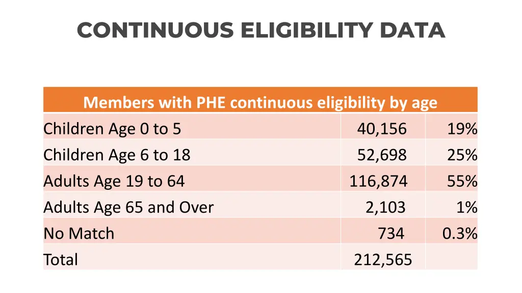 continuous eligibility data
