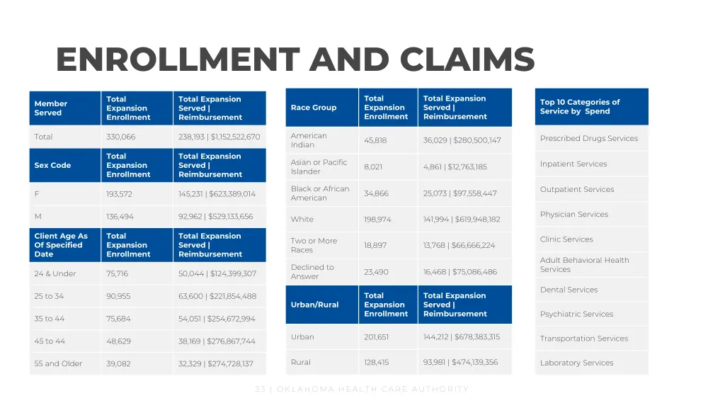 enrollment and claims