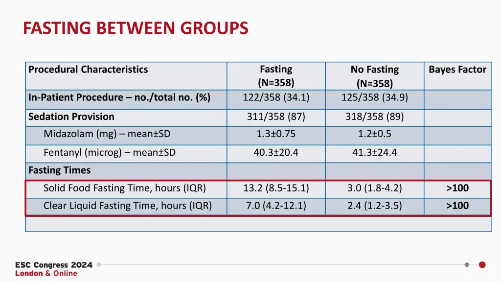 fasting between groups
