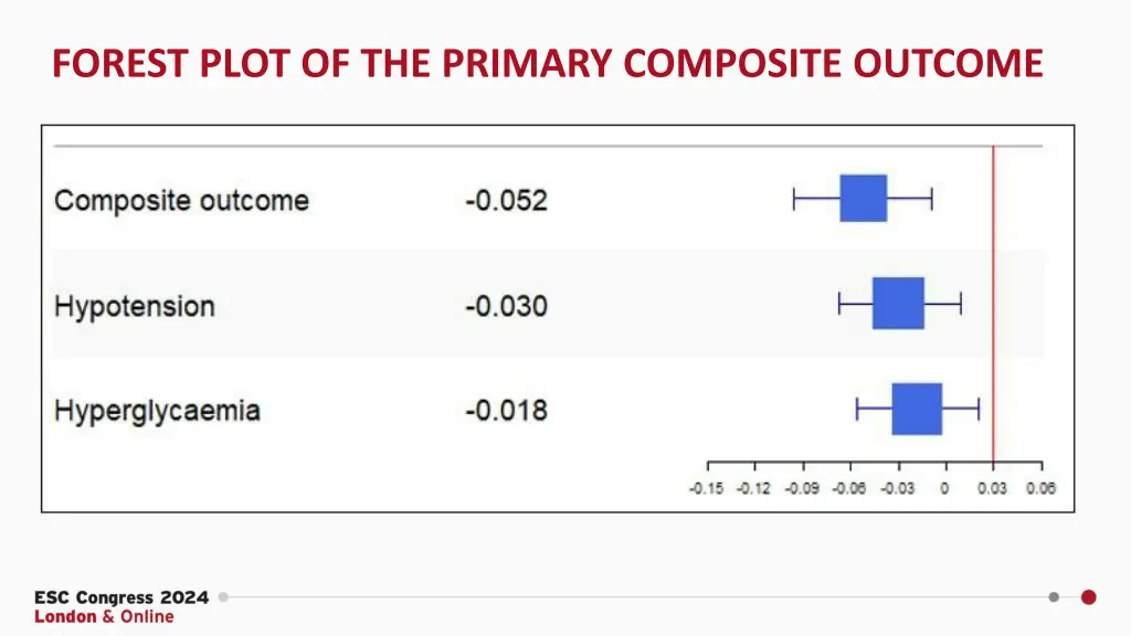 forest plot of the primary composite outcome