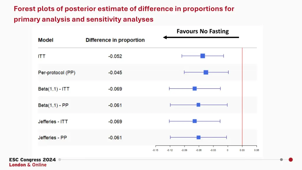 forest plots of posterior estimate of difference