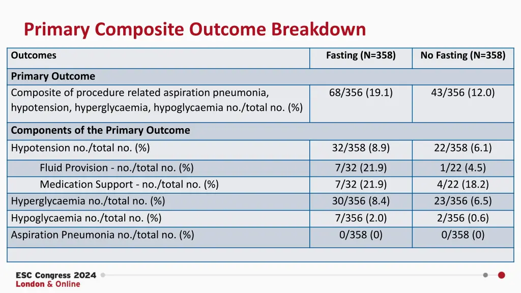 primary composite outcome breakdown