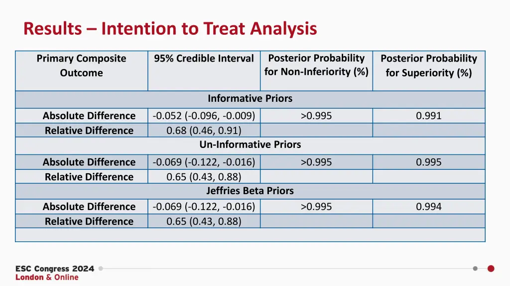results intention to treat analysis