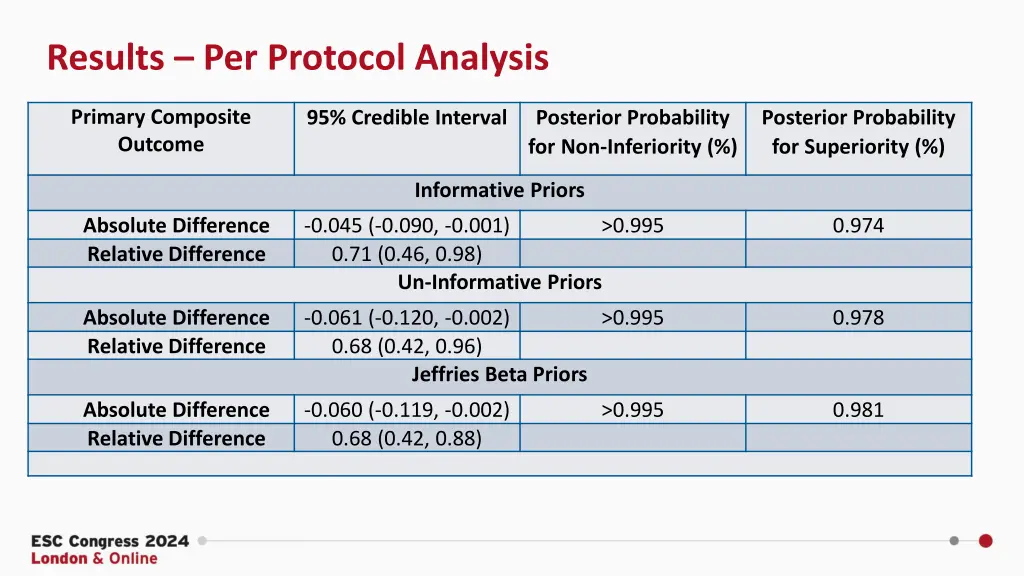 results per protocol analysis