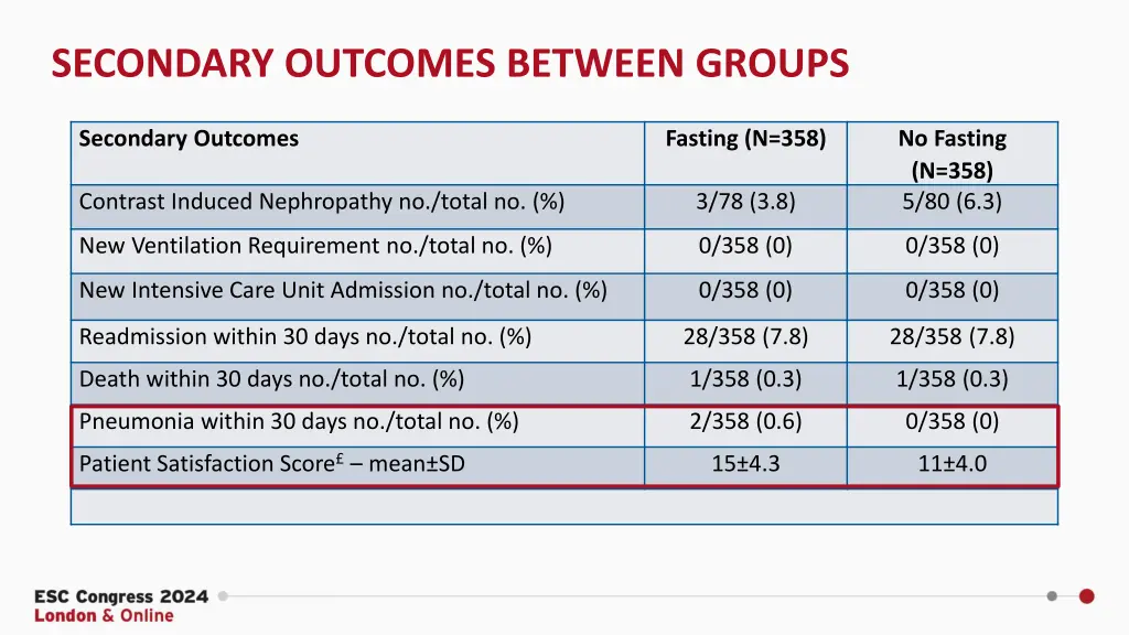 secondary outcomes between groups
