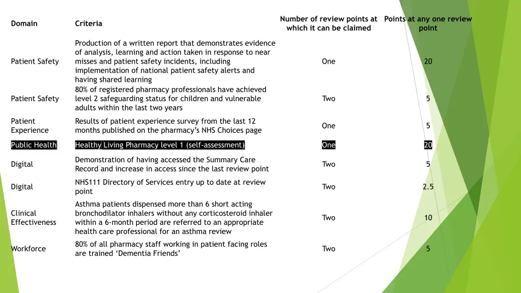 number of review points at which it can be claimed