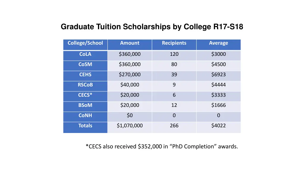 graduate tuition scholarships by college r17 s18
